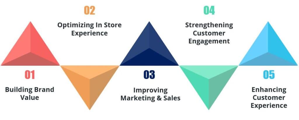 Artificial Intelligence in Retail 2 retail-industry