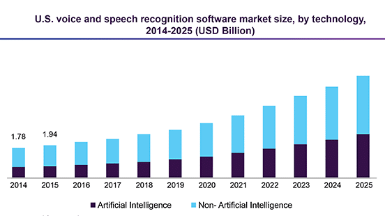 Top 5 AI Apps for Speech Recognition 2 USA Voice and speech recognition market 2014 to 2025