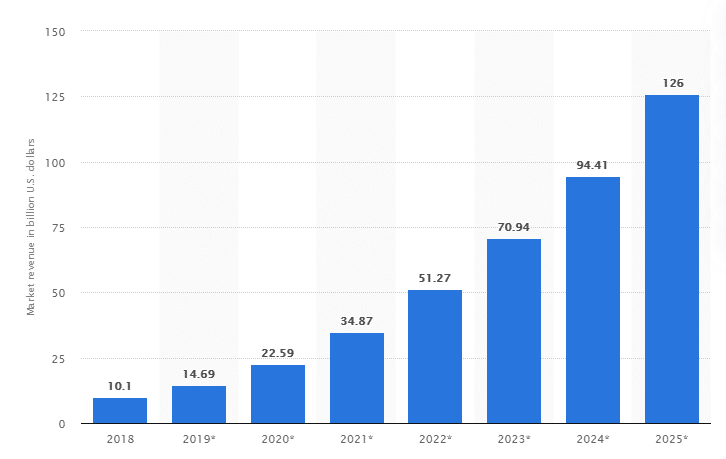 Top 10 Use Cases Of AI and Machine Learning 2 ai market revenue in billion us dollars