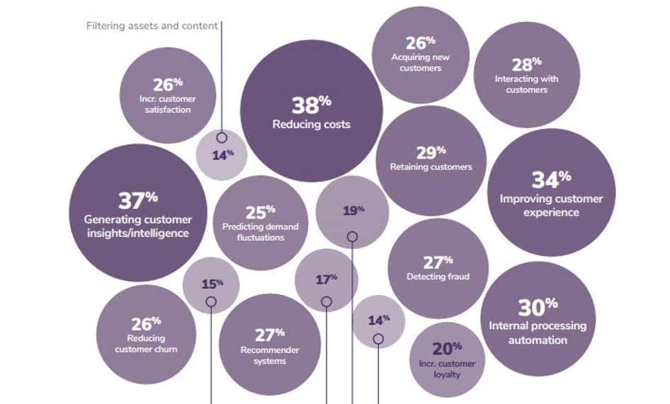 How Much Does Artificial Intelligence Cost? 2 advantages of ai